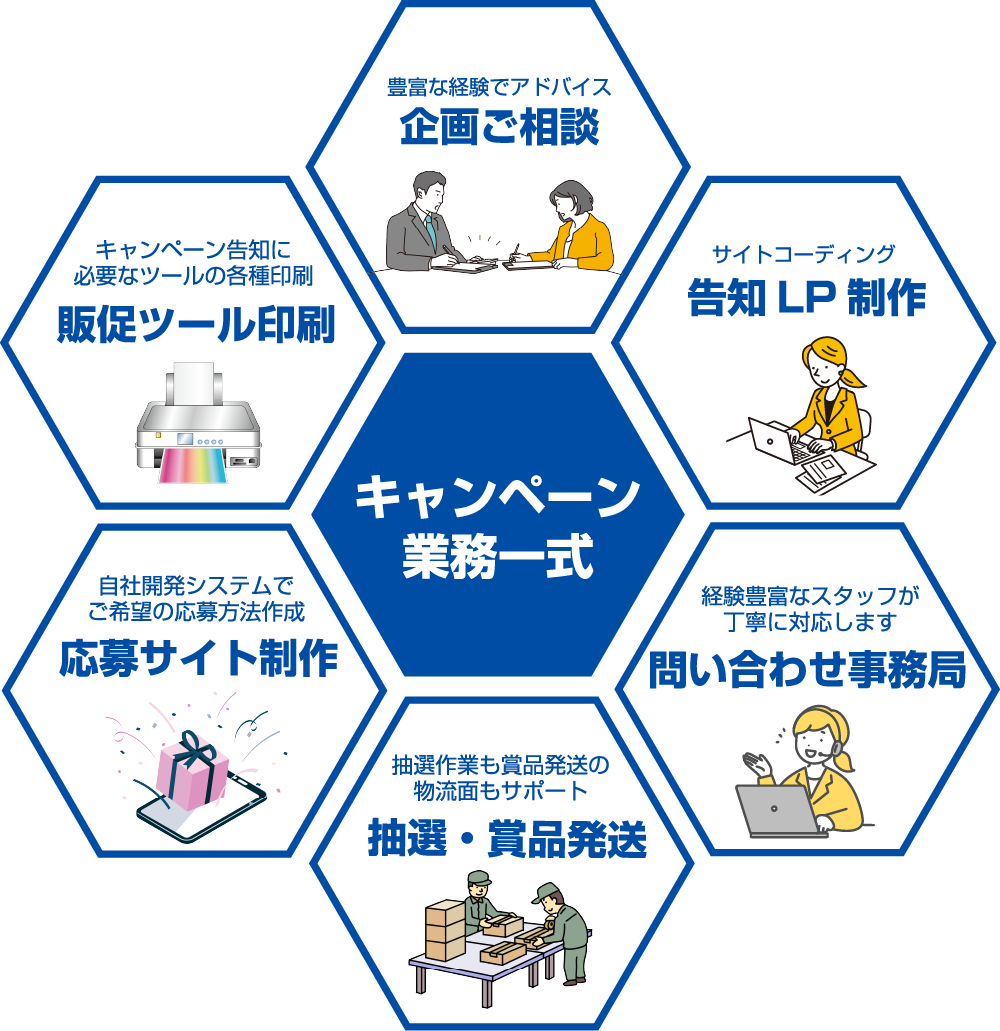 キャンペーン業務一式